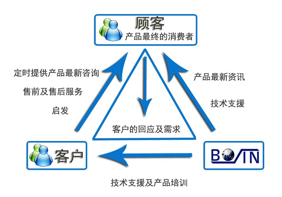 我们的优势